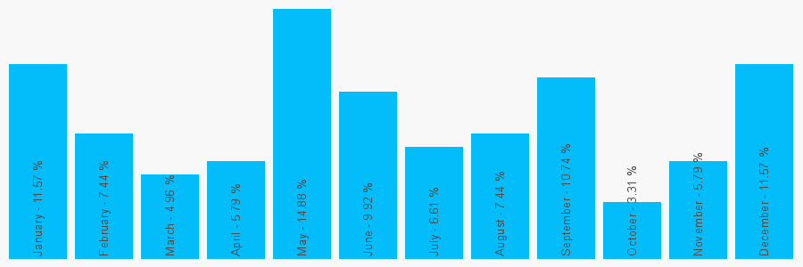 Number popularity chart 2891270108