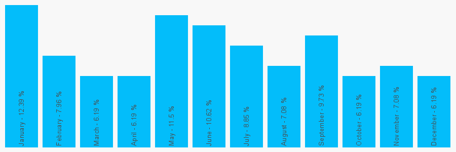 Number popularity chart 1252838769