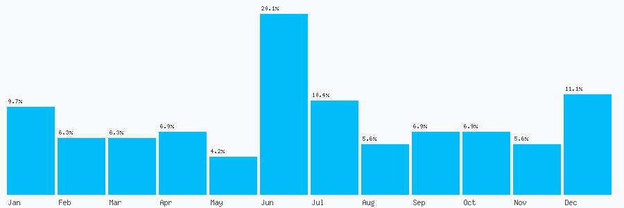 Number popularity chart 1375402530