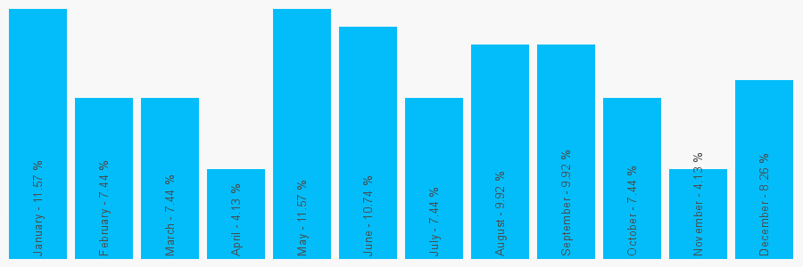 Number popularity chart 1246558707