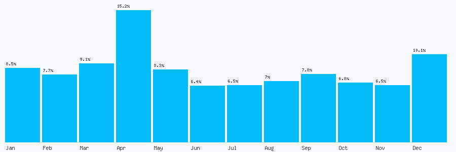 Number popularity chart 1274686711