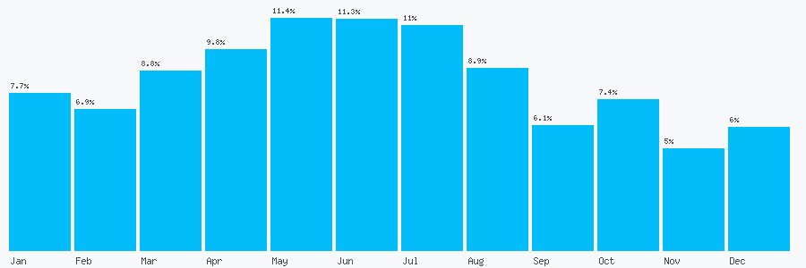 Number popularity chart 8003357000