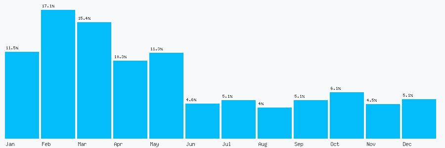 Number popularity chart 2045773558