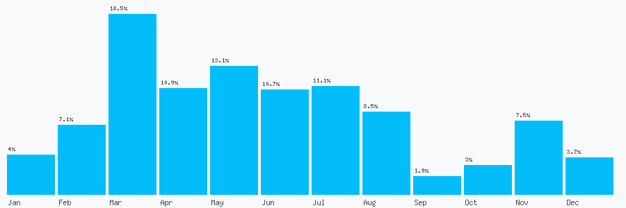 Number popularity chart 1482293826