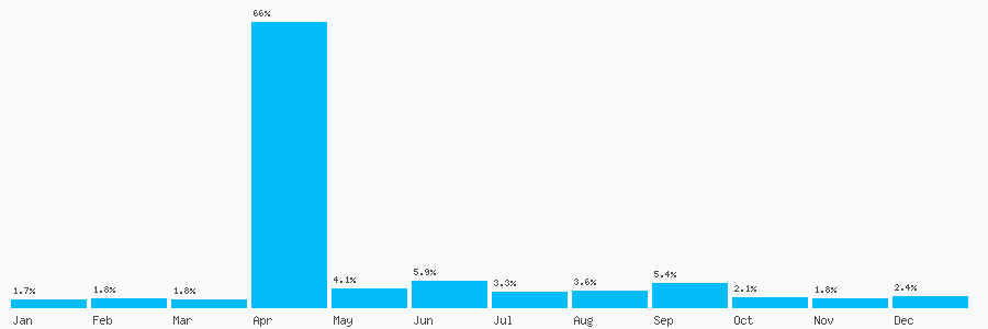 Number popularity chart 22624466642