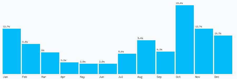 Number popularity chart 7520645770