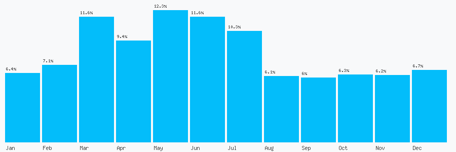 Number popularity chart 7383