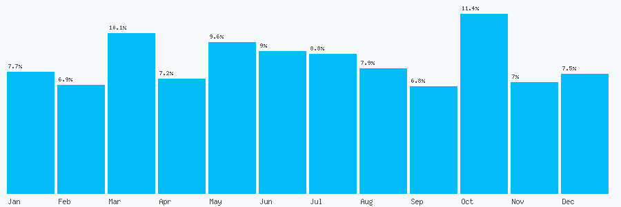 Number popularity chart 1223451589