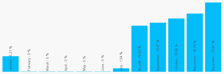 Number popularity chart 1903777777