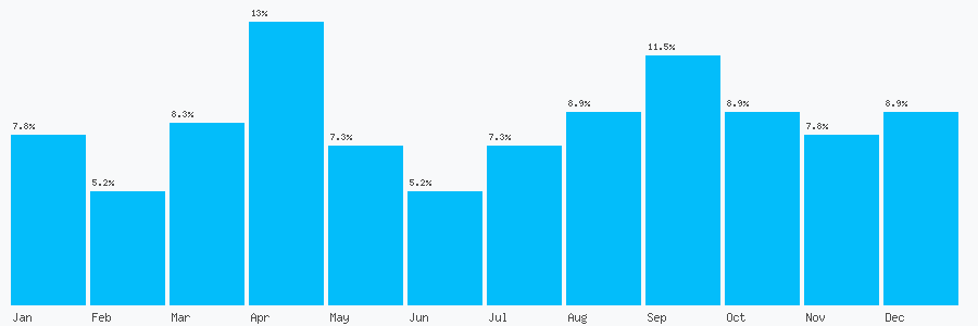 Number popularity chart 93772676780