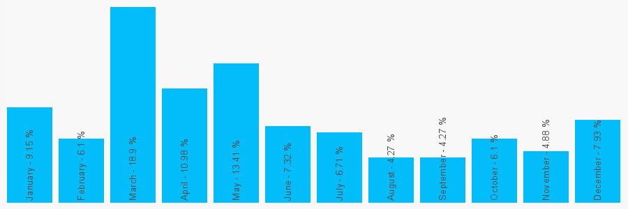 Number popularity chart 7541624155