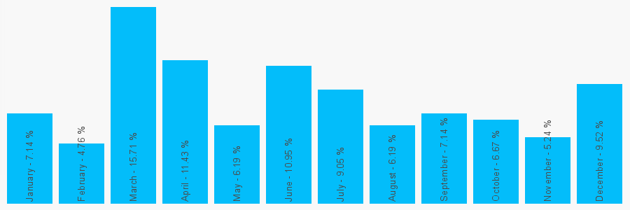 Number popularity chart 7427534521