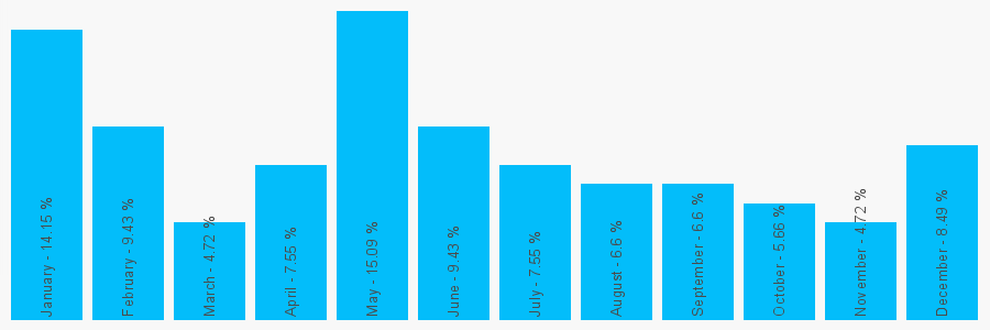 Number popularity chart 1213541611