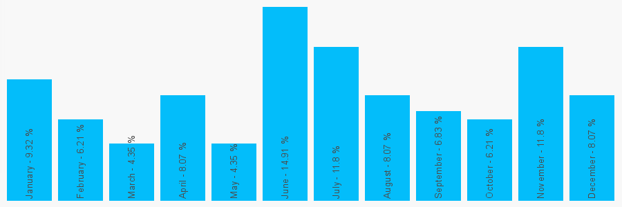 Number popularity chart 7660411551