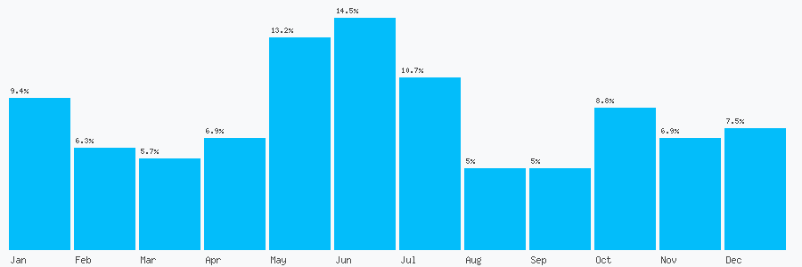 Number popularity chart 7787371791
