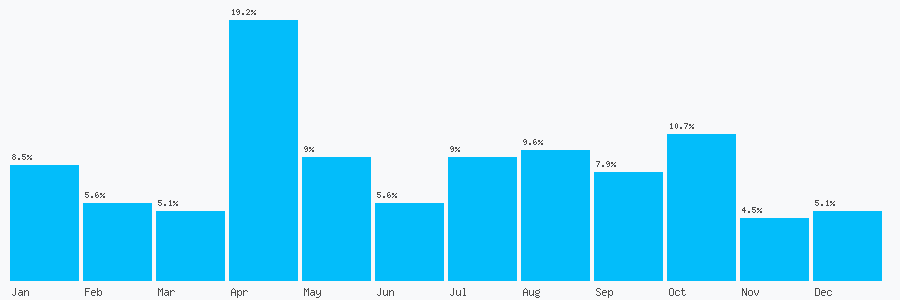 Number popularity chart 2038640058
