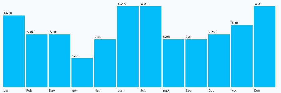 Number popularity chart 7553759920