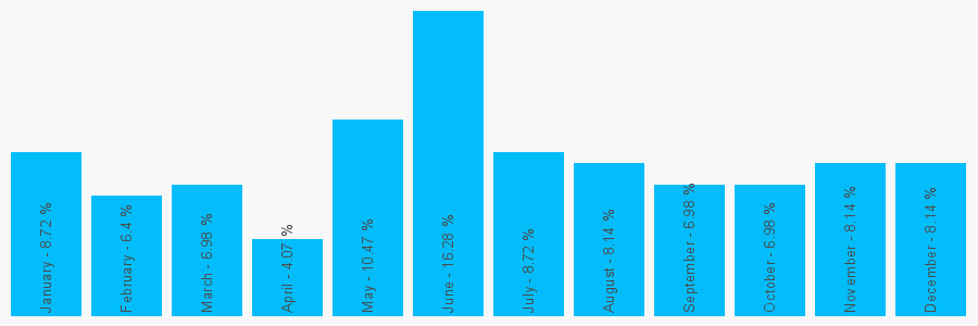 Number popularity chart 1415318180