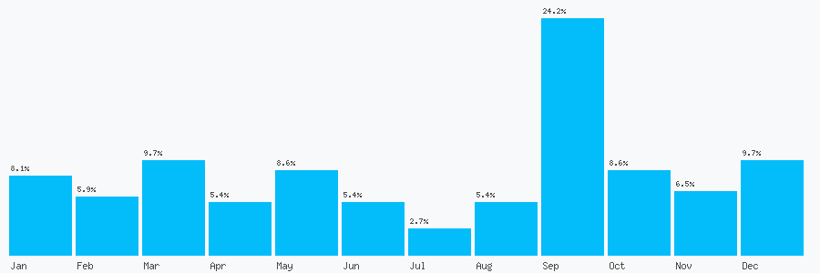 Number popularity chart 7432071592