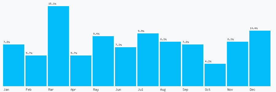 Number popularity chart 7455747547