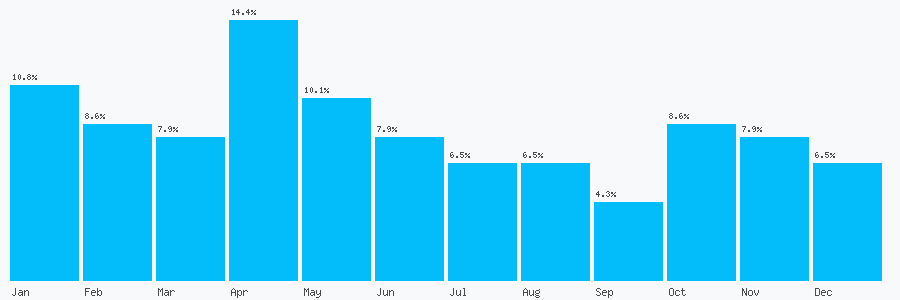 Number popularity chart 4725654650
