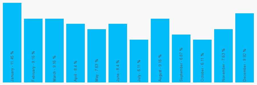 Number popularity chart 1276414700