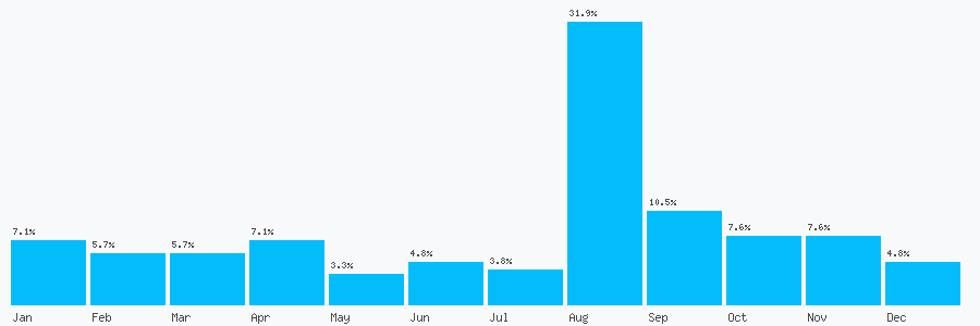 Number popularity chart 7929457314
