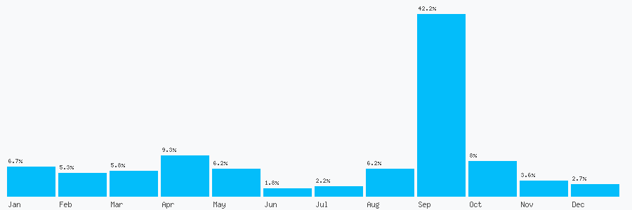 Number popularity chart 2920675015