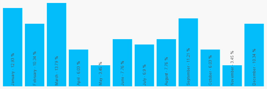 Number popularity chart 1777711677