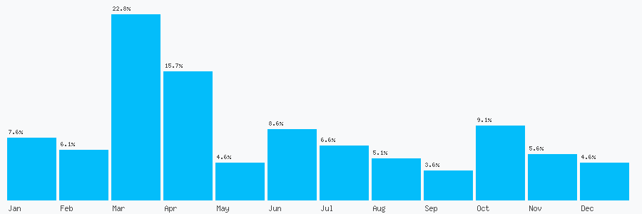 Number popularity chart 1202268580