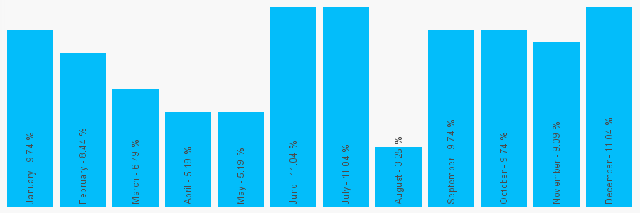 Number popularity chart 1202510421