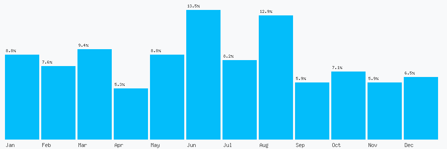 Number popularity chart 1313411200