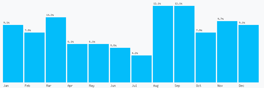 Number popularity chart 1254314755