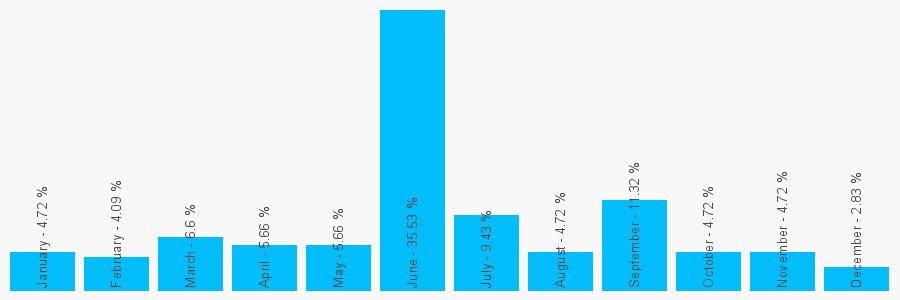 Number popularity chart 2036349735