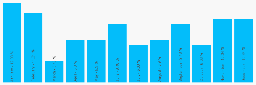 Number popularity chart 1746781144