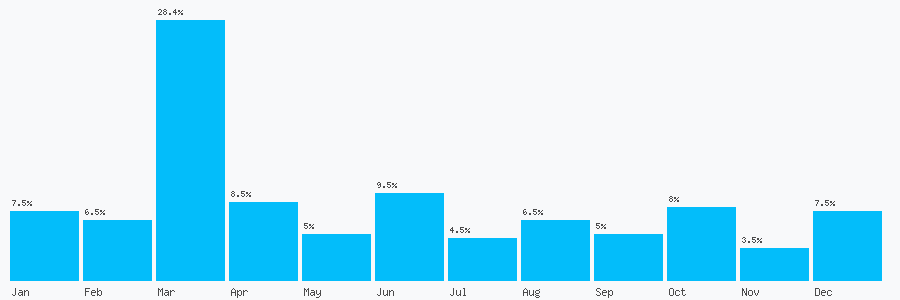 Number popularity chart 7902668605