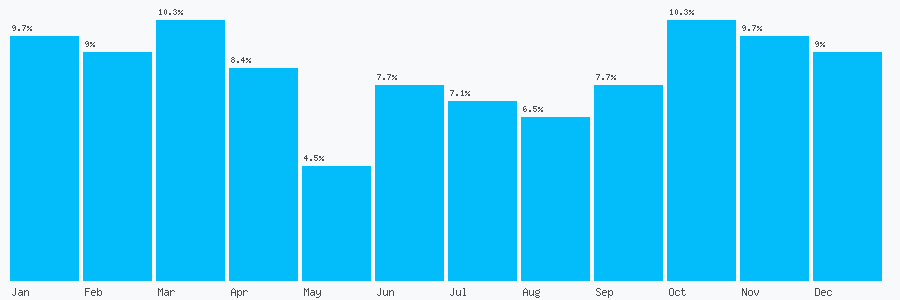 Number popularity chart 127623207