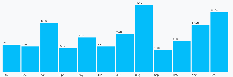 Number popularity chart 2074085888
