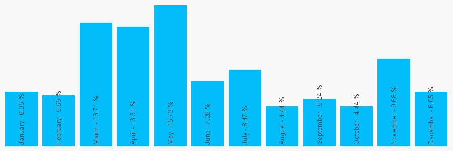 Number popularity chart 1223573121