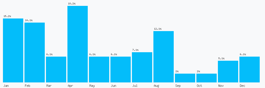 Number popularity chart 1428608527