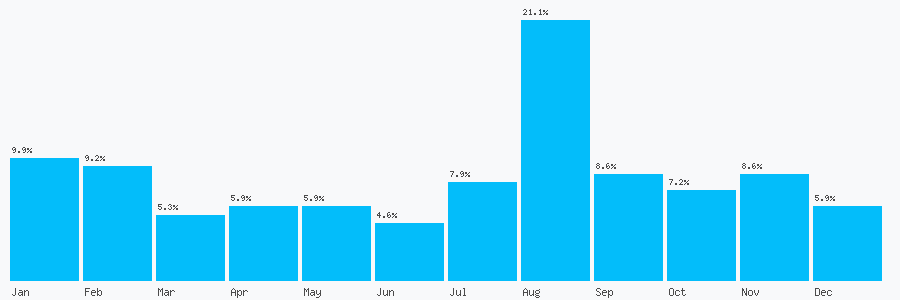Number popularity chart 7549323126