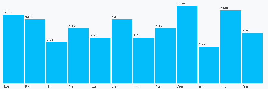 Number popularity chart 1253781910