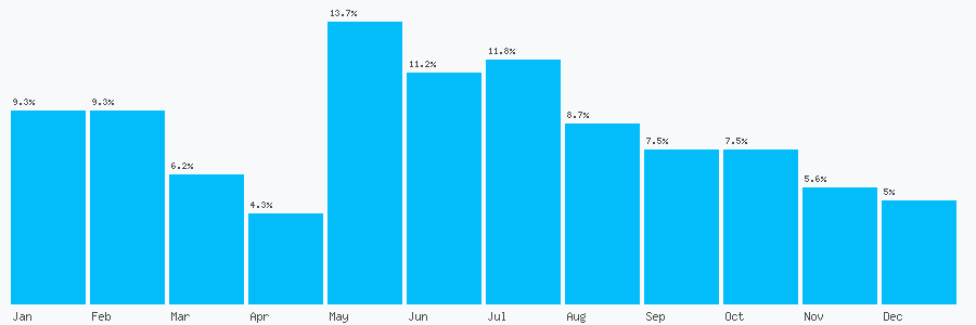 Number popularity chart 2086698532