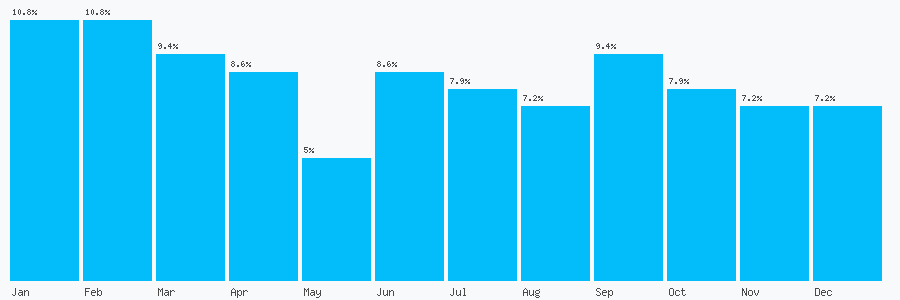 Number popularity chart 1639644403