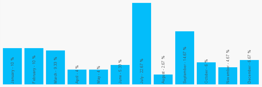 Number popularity chart 2086488275