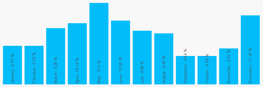 Number popularity chart 1269604861