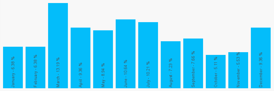 Number popularity chart 1273483492