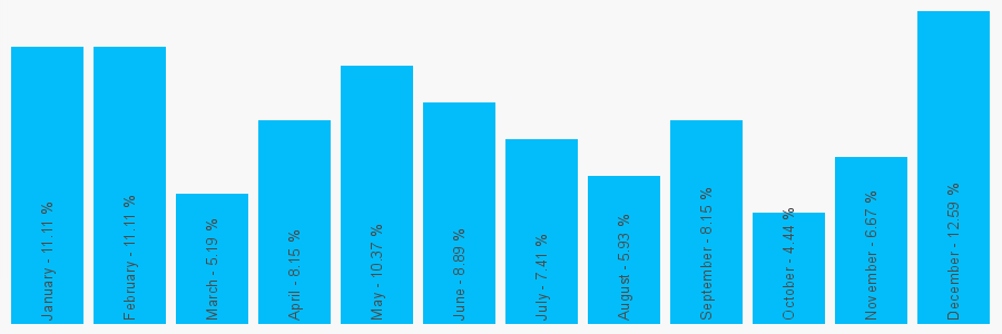 Number popularity chart 1243785919