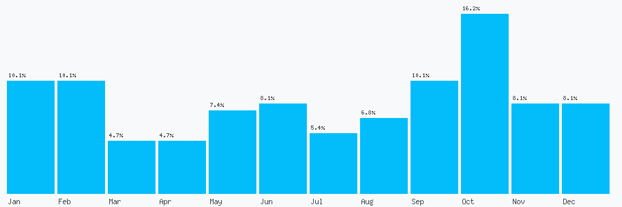 Number popularity chart 1253495030