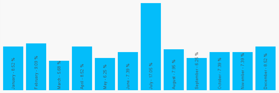 Number popularity chart 7495670109